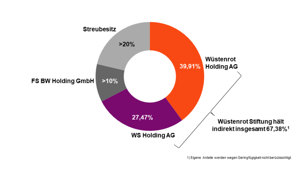 Die Aktionärsstruktur der W&W AG