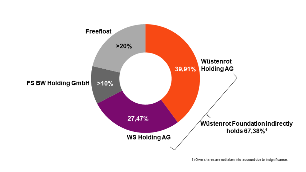 The shareholderstructure of the W&W AG