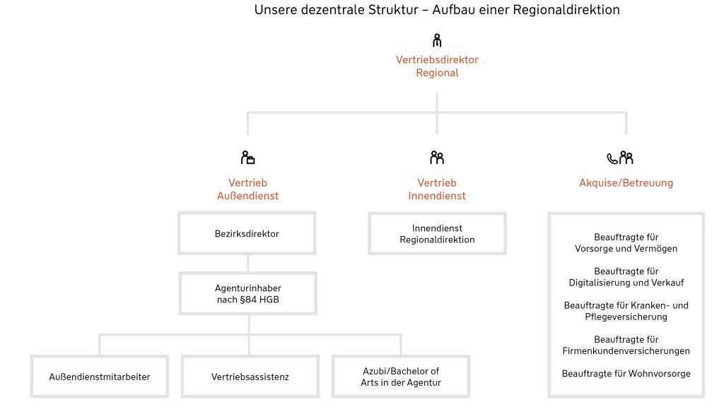 Die Vertriebsstruktzur der Wuerttembergischen