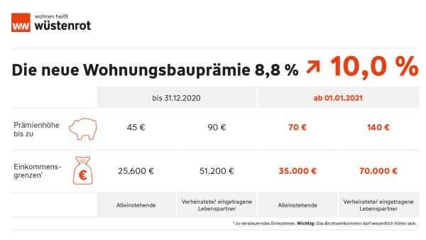 Grafik mit Anstieg der Wohnungsbauprämie