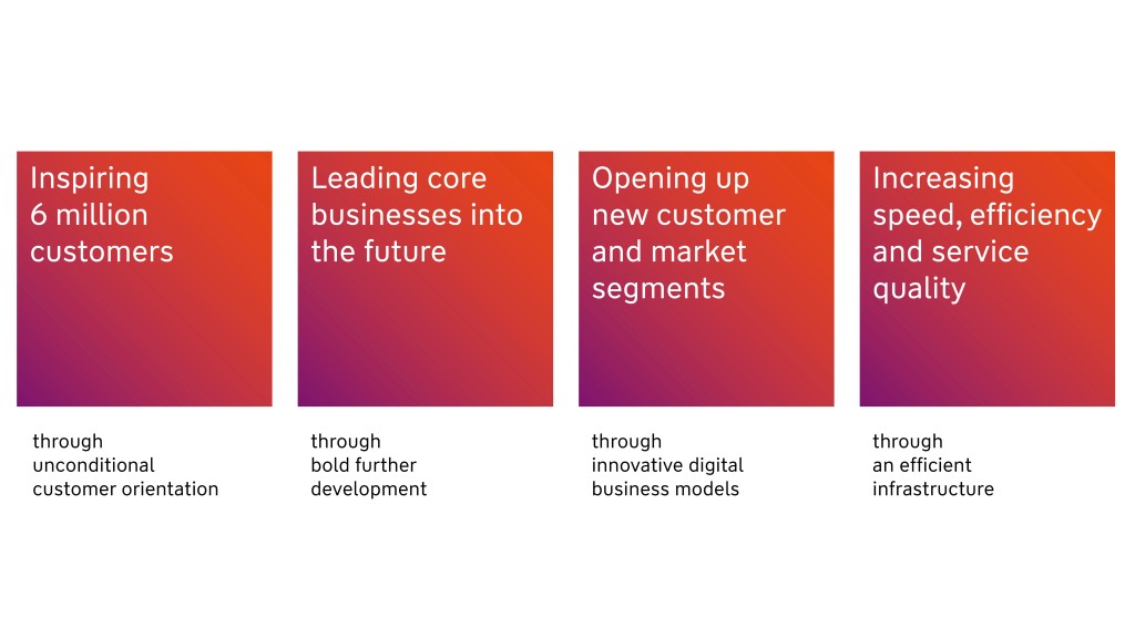 Strategic programme of the W&W Group