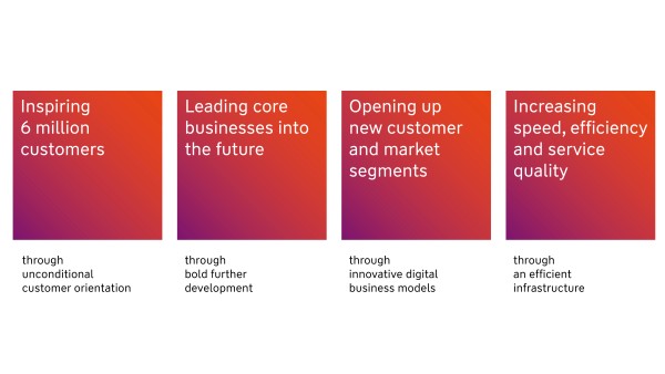 Strategic programme of the W&W Group