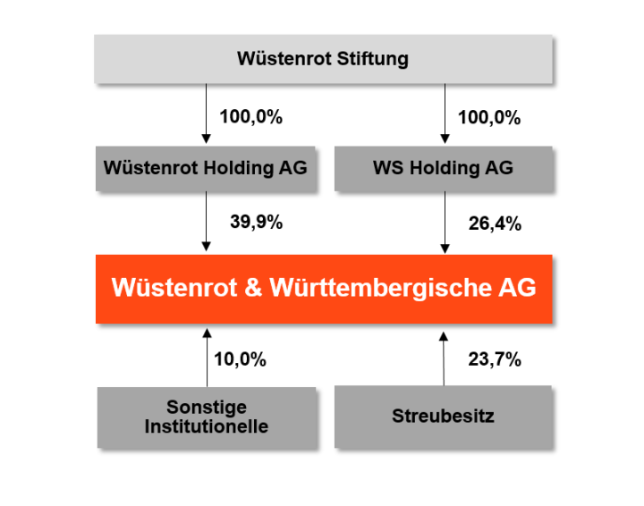 Aktionärsstruktur