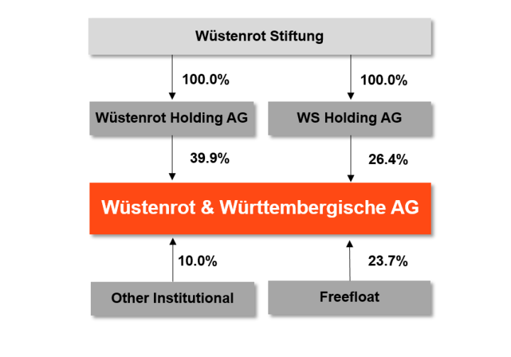 Shareholder structure